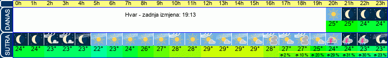 vrijeme