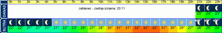 vrijeme