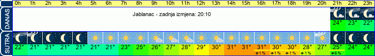 vrijeme