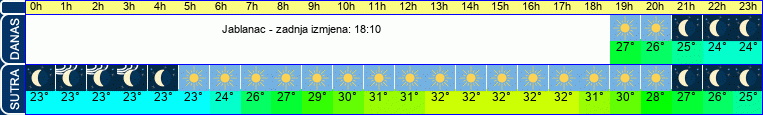 vrijeme