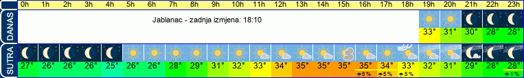 vrijeme