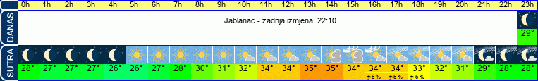 vrijeme