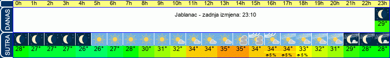 vrijeme