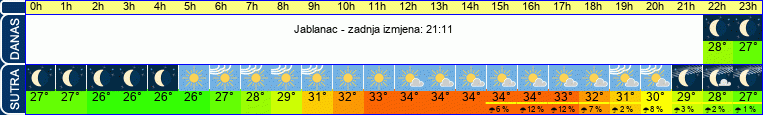 vrijeme