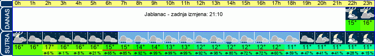 vrijeme