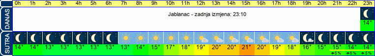 vrijeme