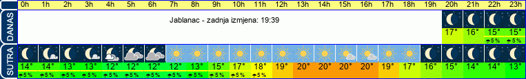 vrijeme
