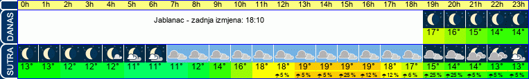 vrijeme