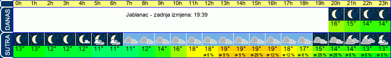 vrijeme