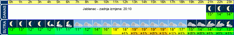 vrijeme