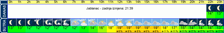 vrijeme