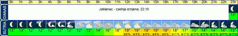 vrijeme