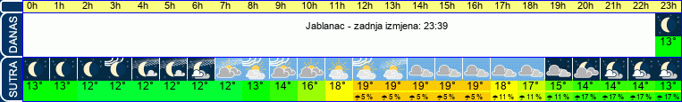 vrijeme