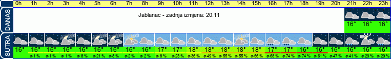 vrijeme