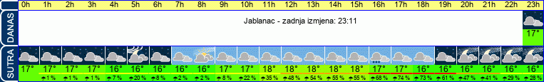 vrijeme