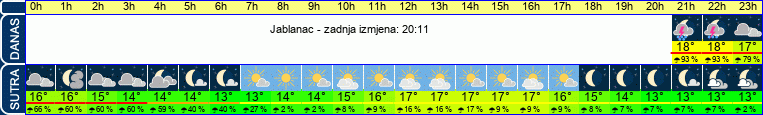vrijeme