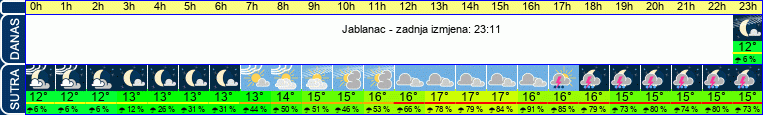 vrijeme
