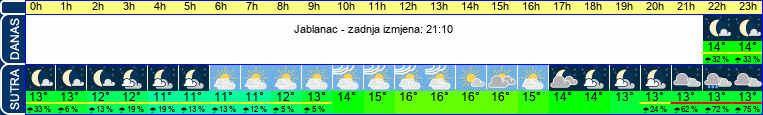 vrijeme