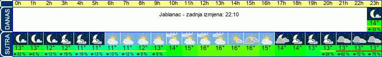 vrijeme