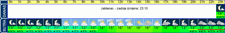 vrijeme