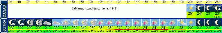 vrijeme