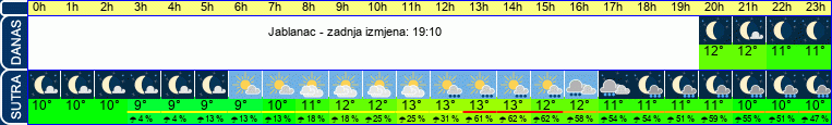 vrijeme