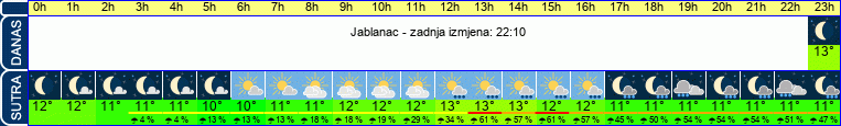 vrijeme