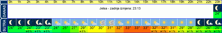 vrijeme