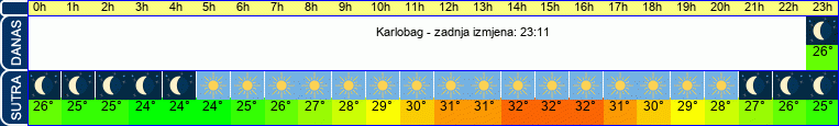 vrijeme