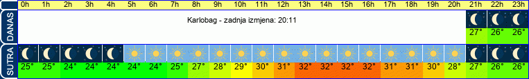 vrijeme