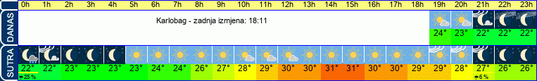 vrijeme