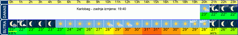 vrijeme