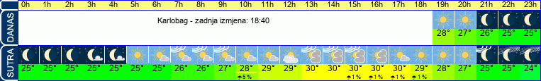 vrijeme