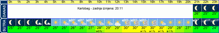 vrijeme
