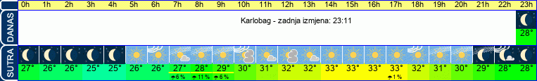 vrijeme