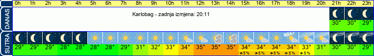 vrijeme