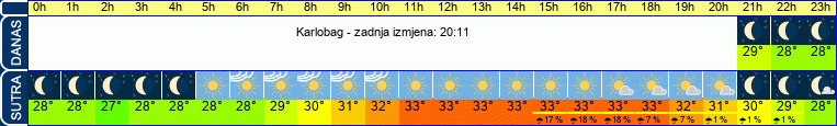 vrijeme