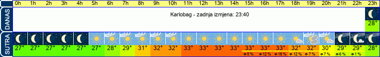 vrijeme
