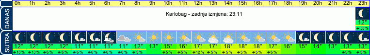 vrijeme