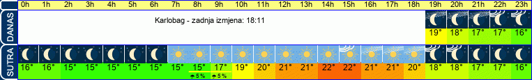 vrijeme