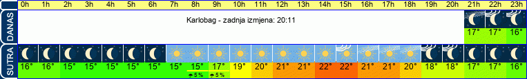 vrijeme
