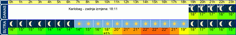vrijeme