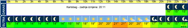 vrijeme