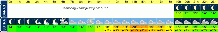 vrijeme
