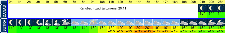 vrijeme