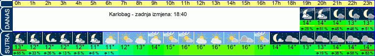 vrijeme