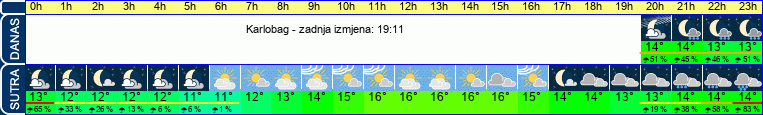 vrijeme
