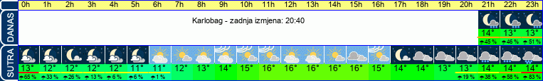 vrijeme