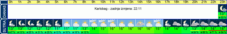 vrijeme