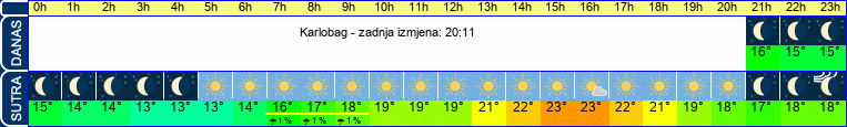 vrijeme